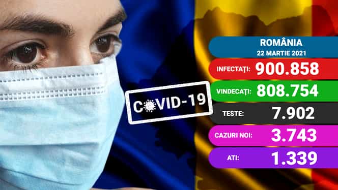 Coronavirus In Romania Azi 22 Martie 2021 IncÄƒ O Zi Cu Cifre Alarmante Un Nou Record
