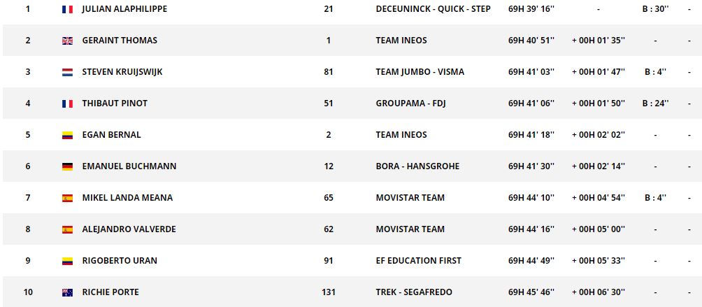 LIVE BLOG Turul Franței 2019. Clasamente, Rezultate, Live Video. Matteo Trentin, victorie după un atac puternic! Julian Alaphilippe rămâne în galben înainte de Alpi