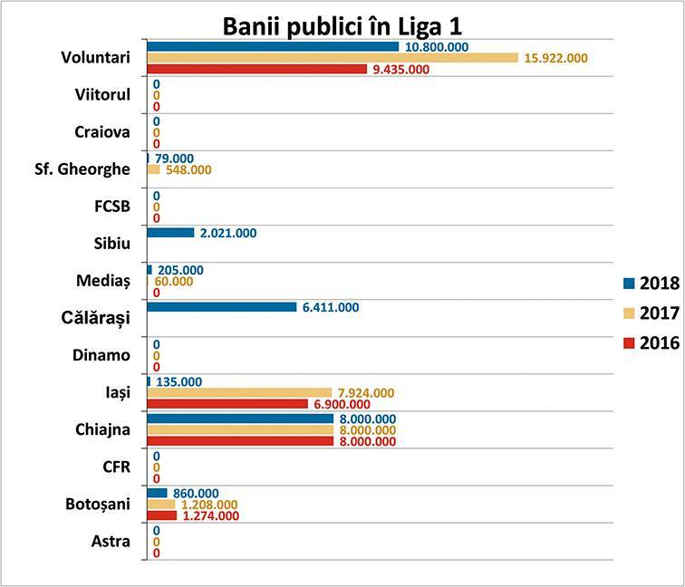 bani publici în liga 1