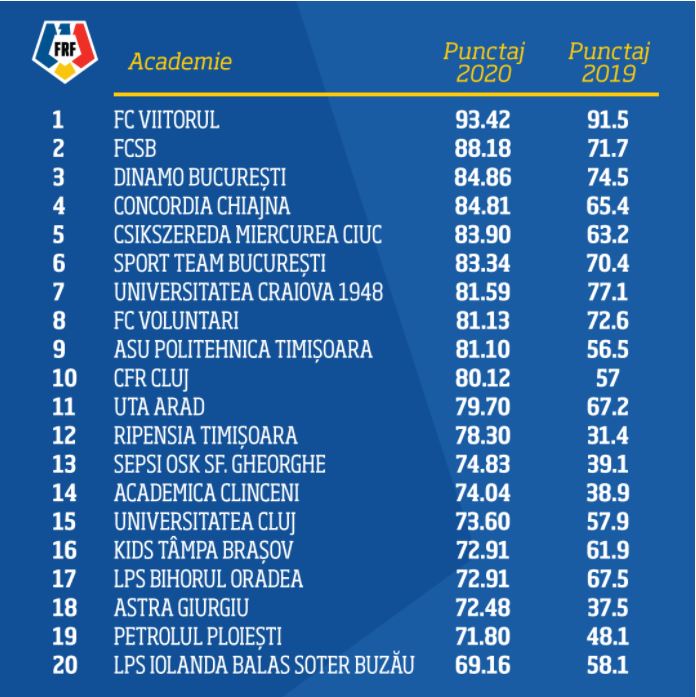 Top Academii de fotbal în România. Sursa. frf.ro