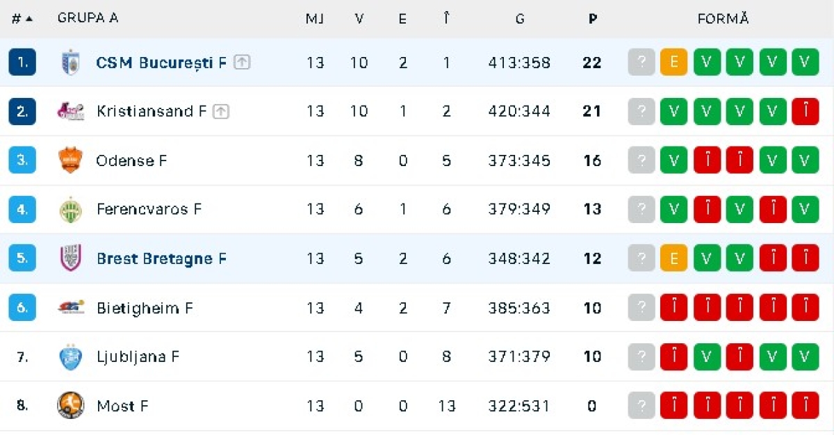 Clasament Liga Campionilor la handbal feminin.