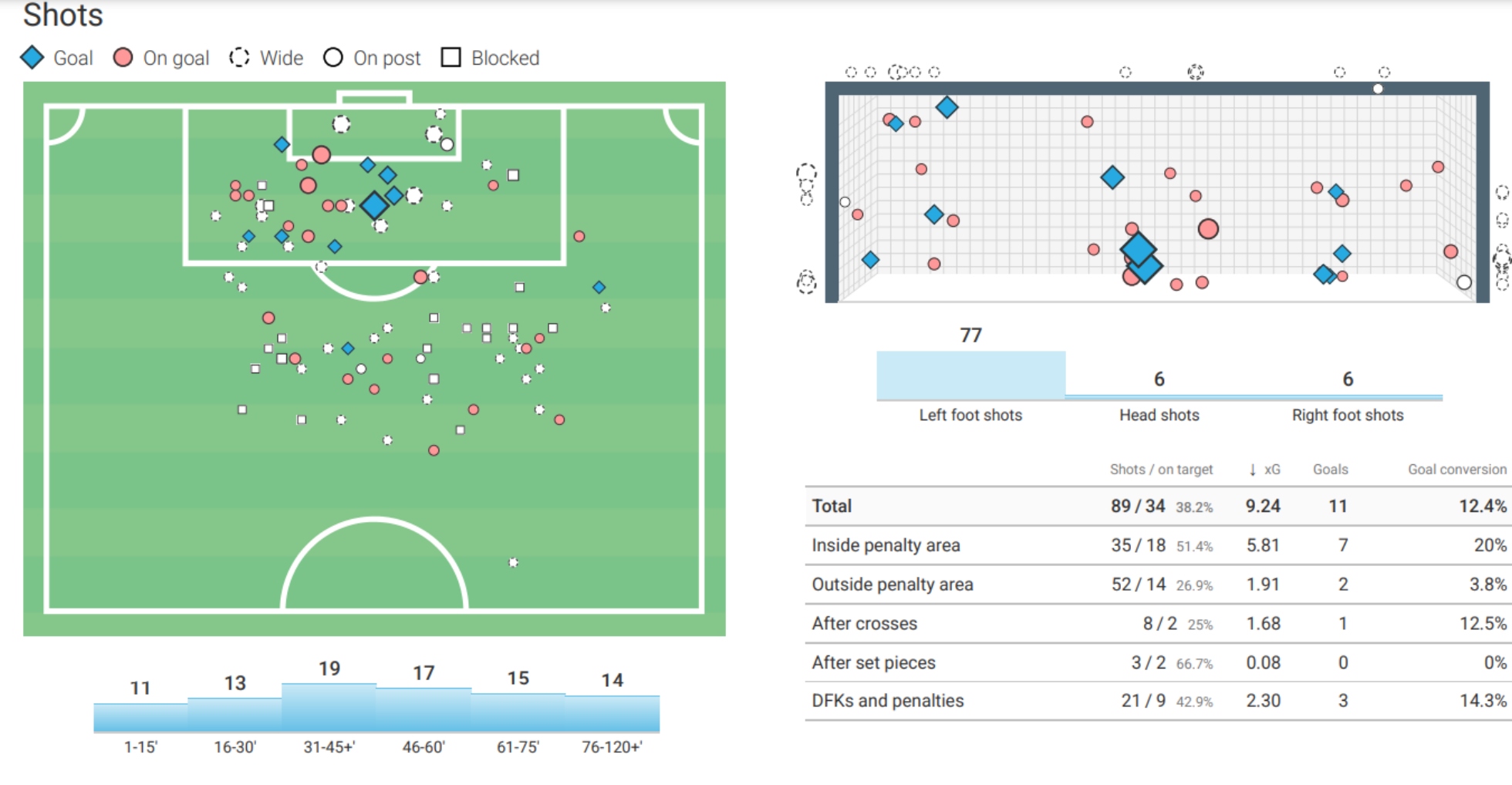 Raportul șuturilor expediate de Denis Alibec. Foto: Wyscout