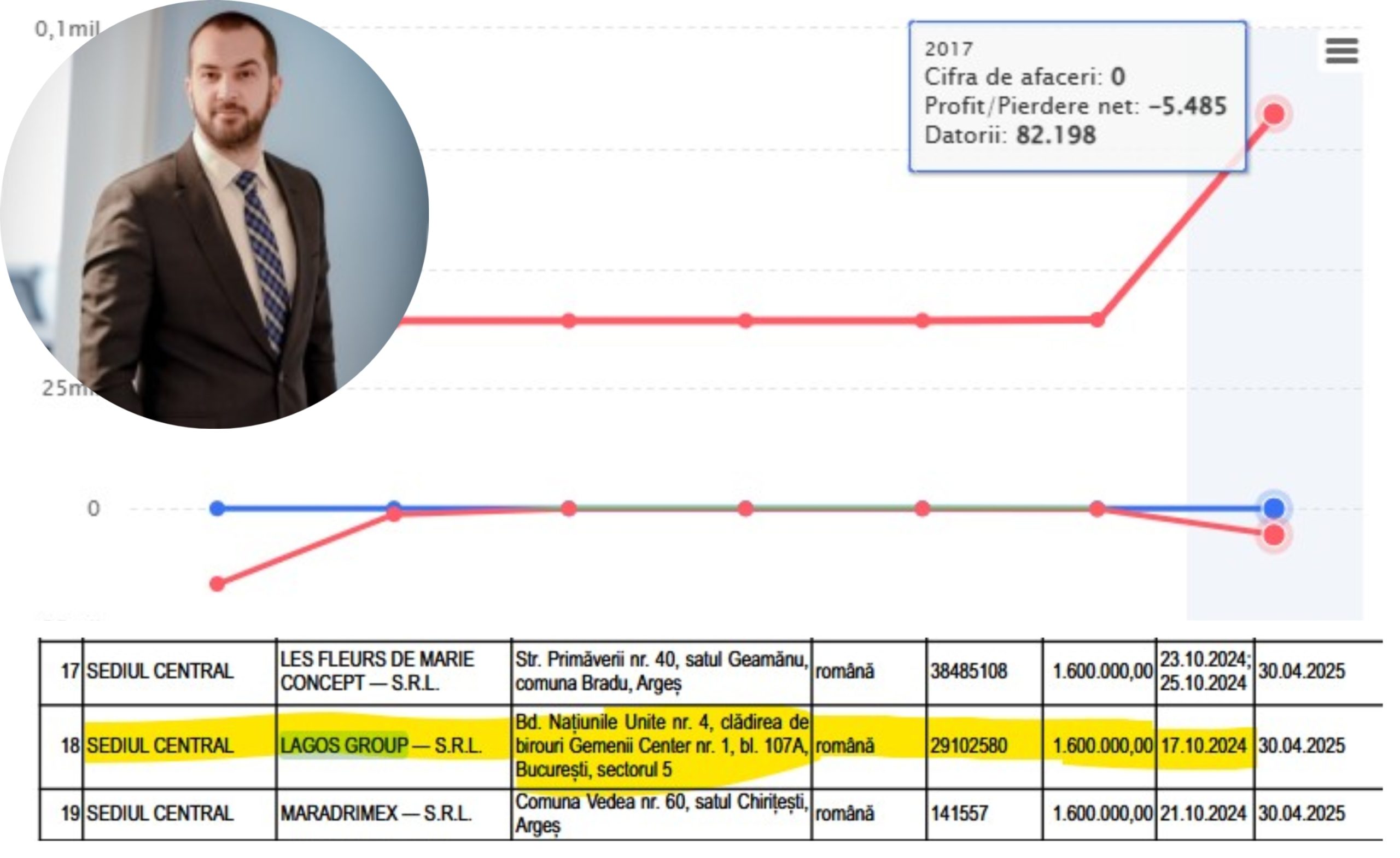 Laurențiu Gorun și datele financiare ale firmei Lagos Group