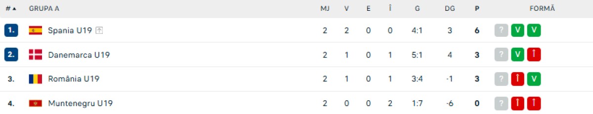 Clasament EURO U19 grupa A