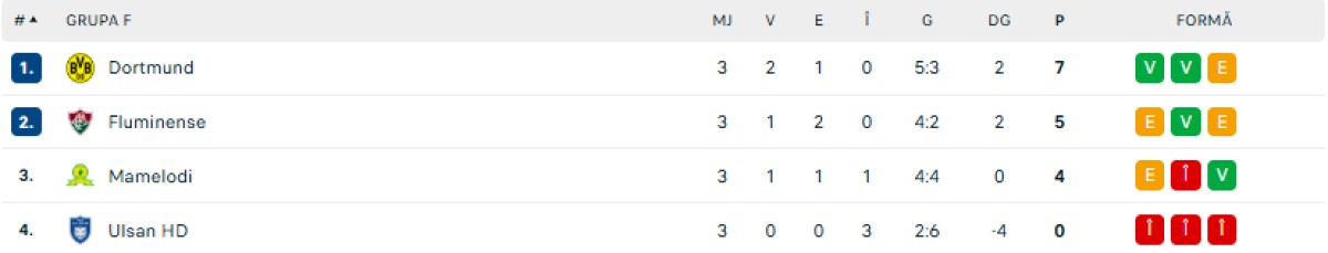 Clasament grupa F CM al Cluburilor