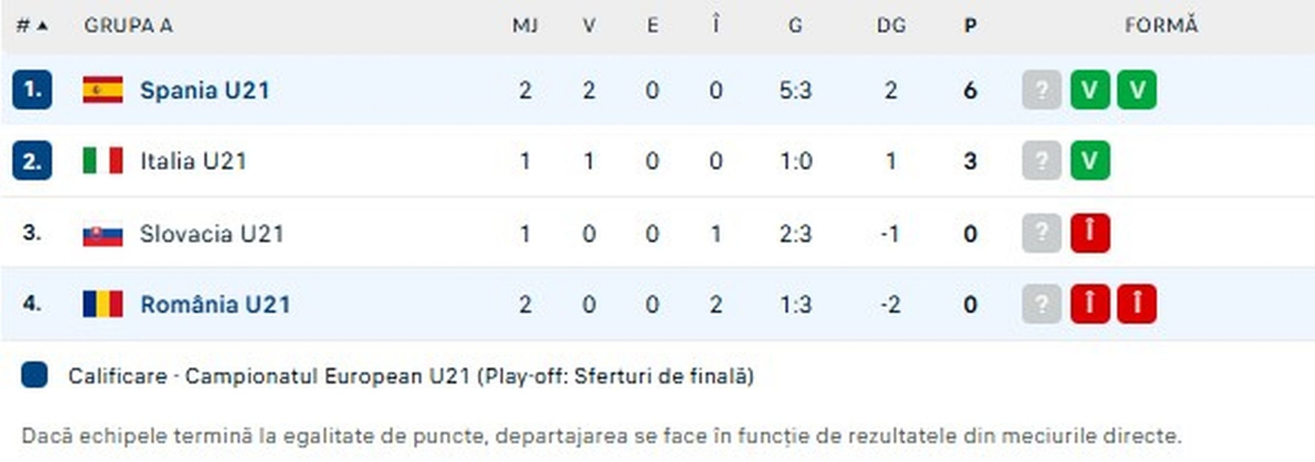 Clasamentul grupei după Spania - România 2-1