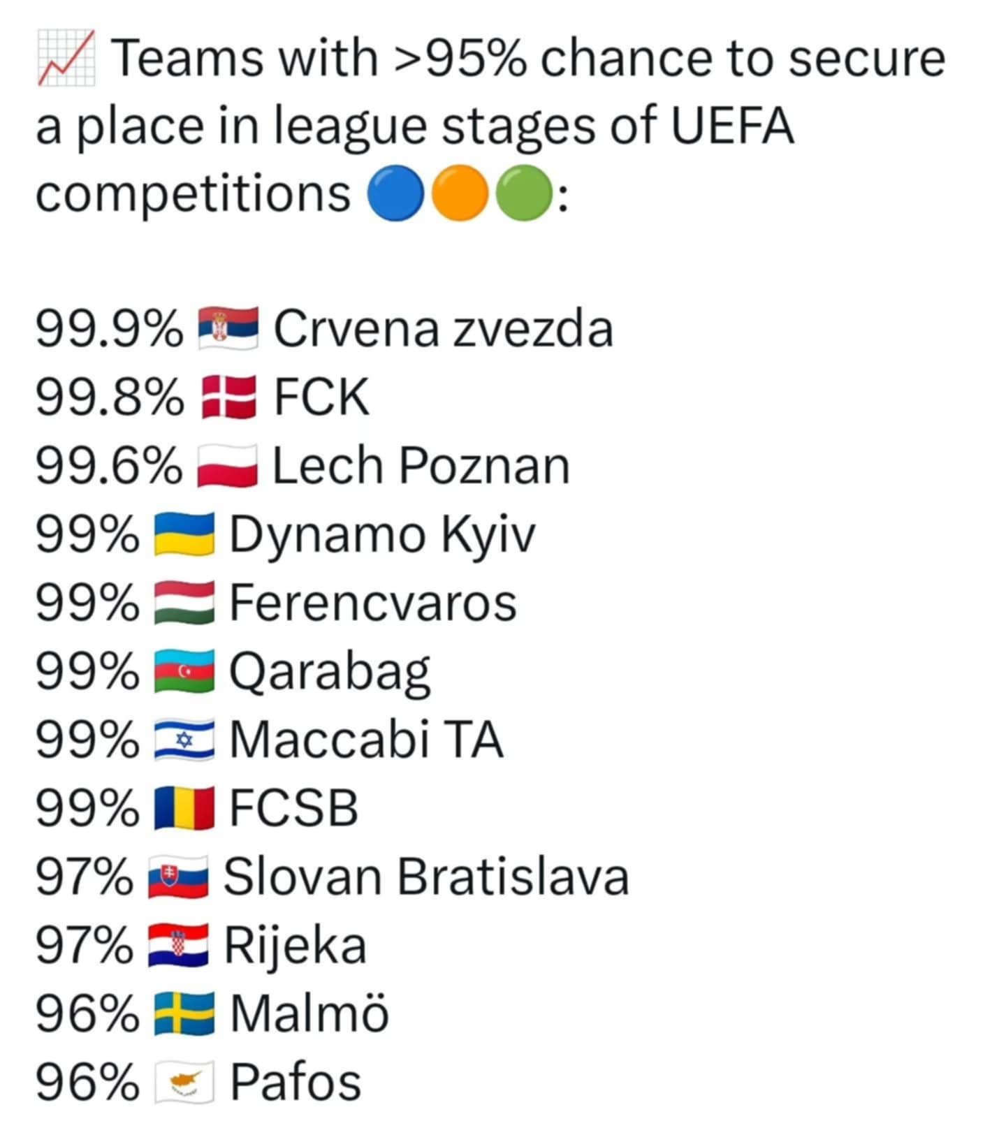 FCSB, 99% în grupele unei competiţii europene. Sursa: Football Meets Data