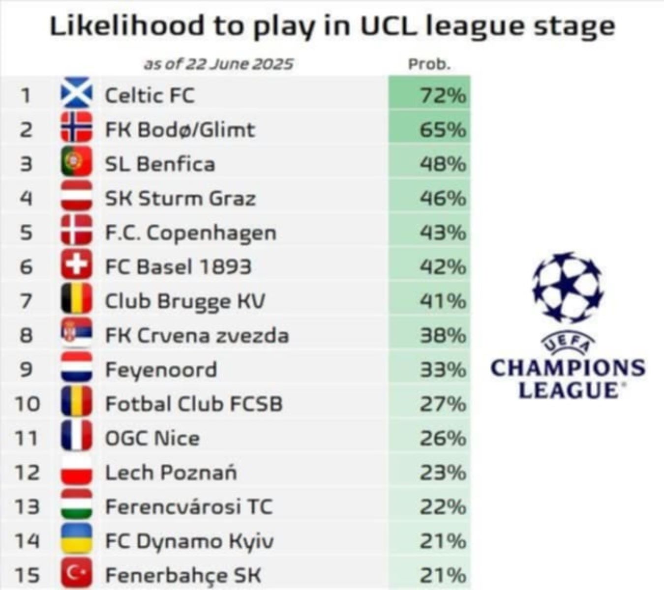 Şansele FCSB de a ajunge în faza principală din Champions League. Sursa: Football Meets Data