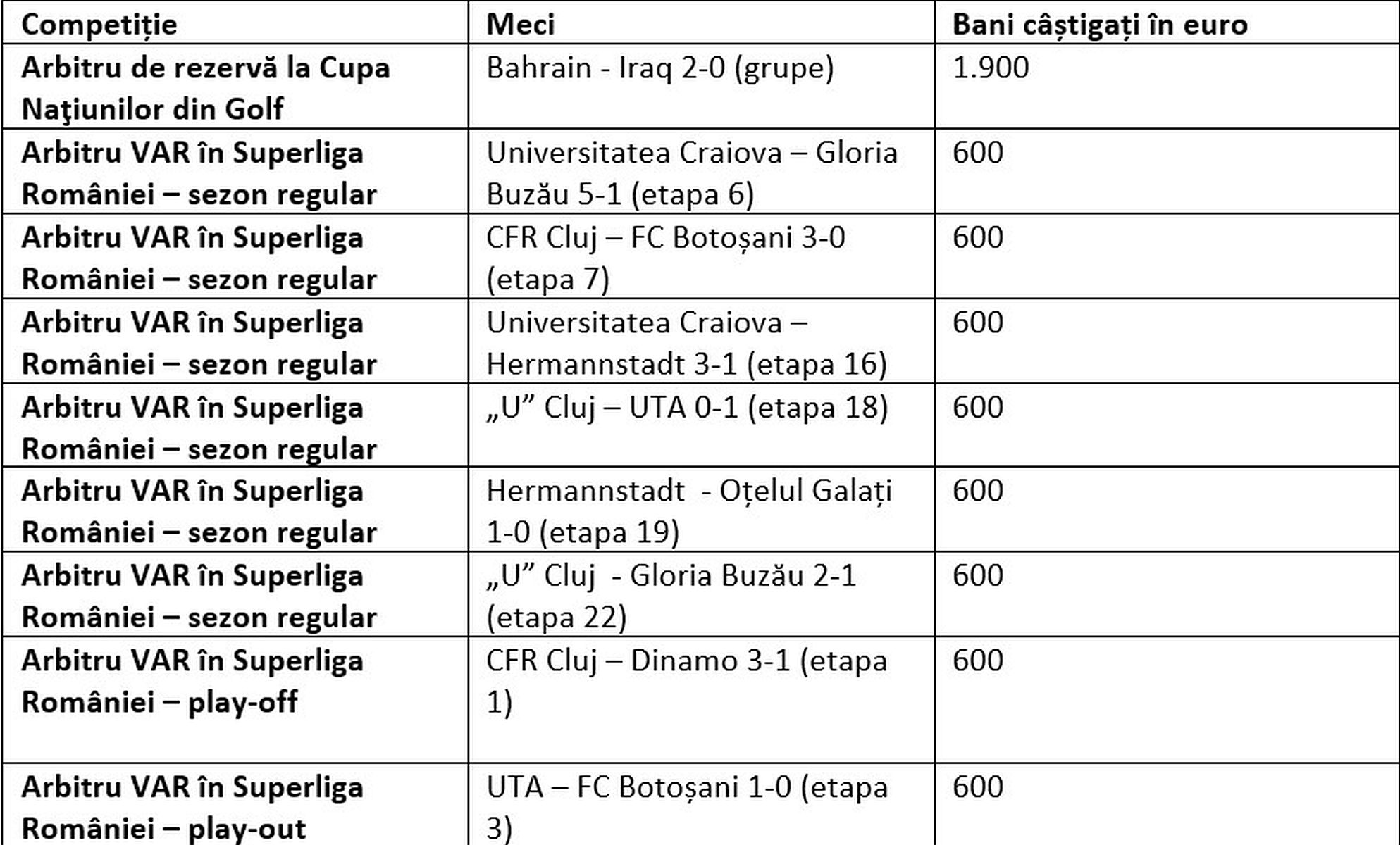 Tabelul câștigurilor din Istvan Kovacs din rolul de arbitru de rezervă sau arbitru VAR în sezonul 2024-2025