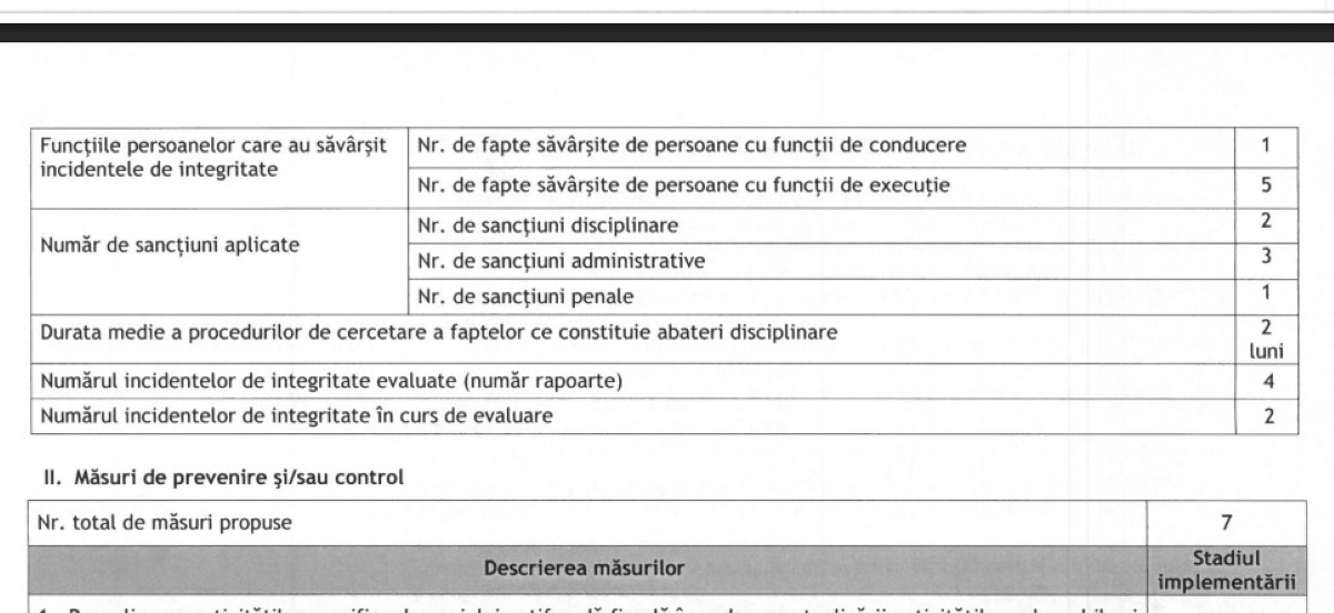 Activitatea de integritate a ANAF în 2024