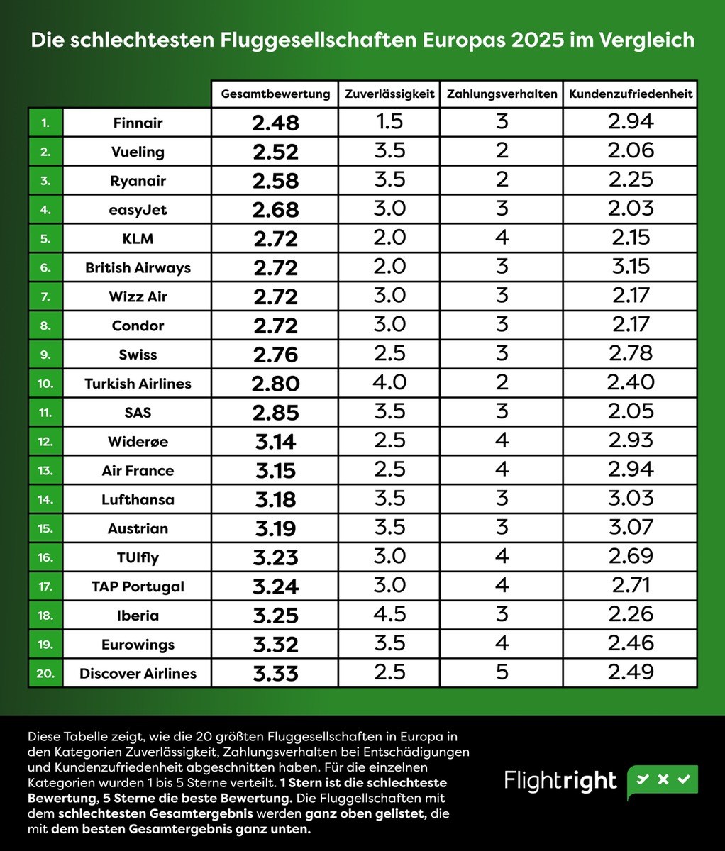 Topul celor mai slabe companii europene din EuropaFoto: Flightright