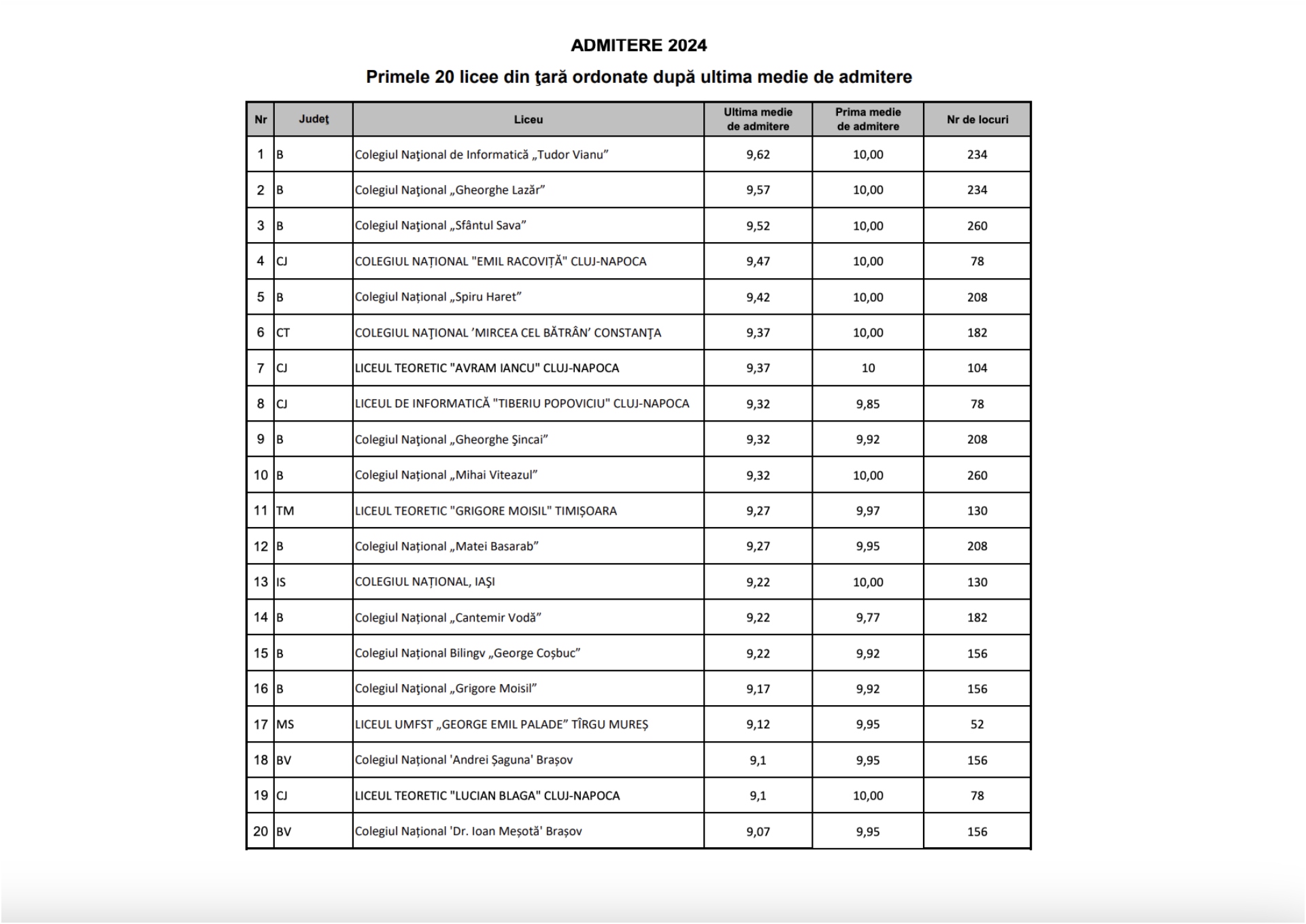 tabel Top cele mai bune licee din România, după media de admitere